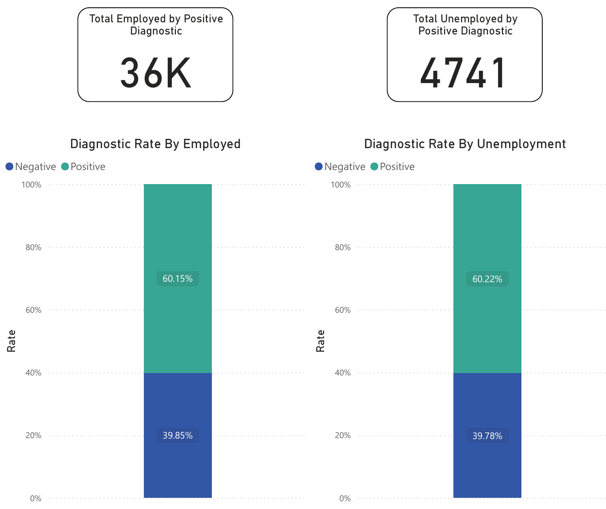 Chart showing nearly identical diagnostic rates between employed and unemployed groups