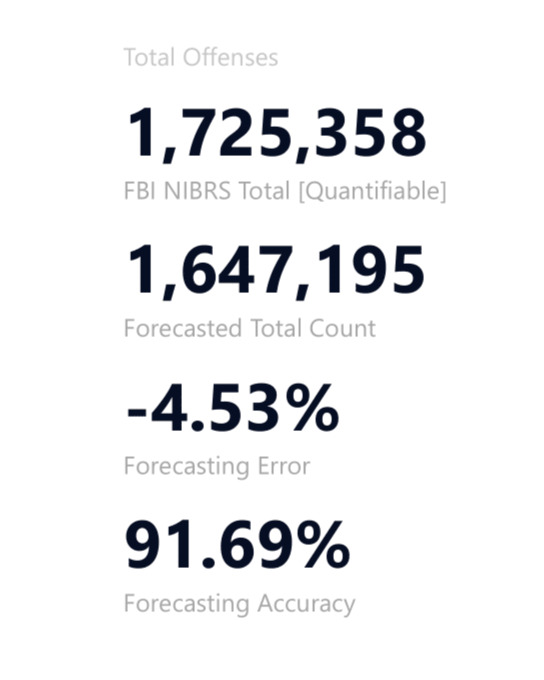 Power BI Dashboard of Total Offenses VS Forecasted Offenses for 2019