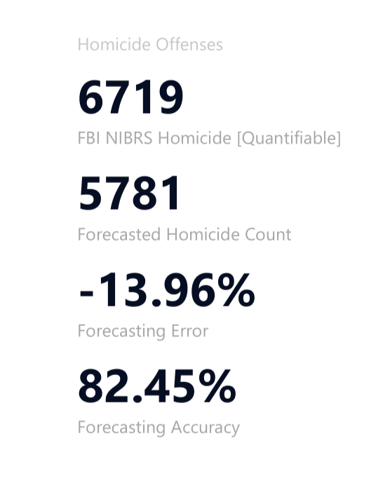 Power BI Dashboard of Total Offenses VS Forecasted Offenses for 2019