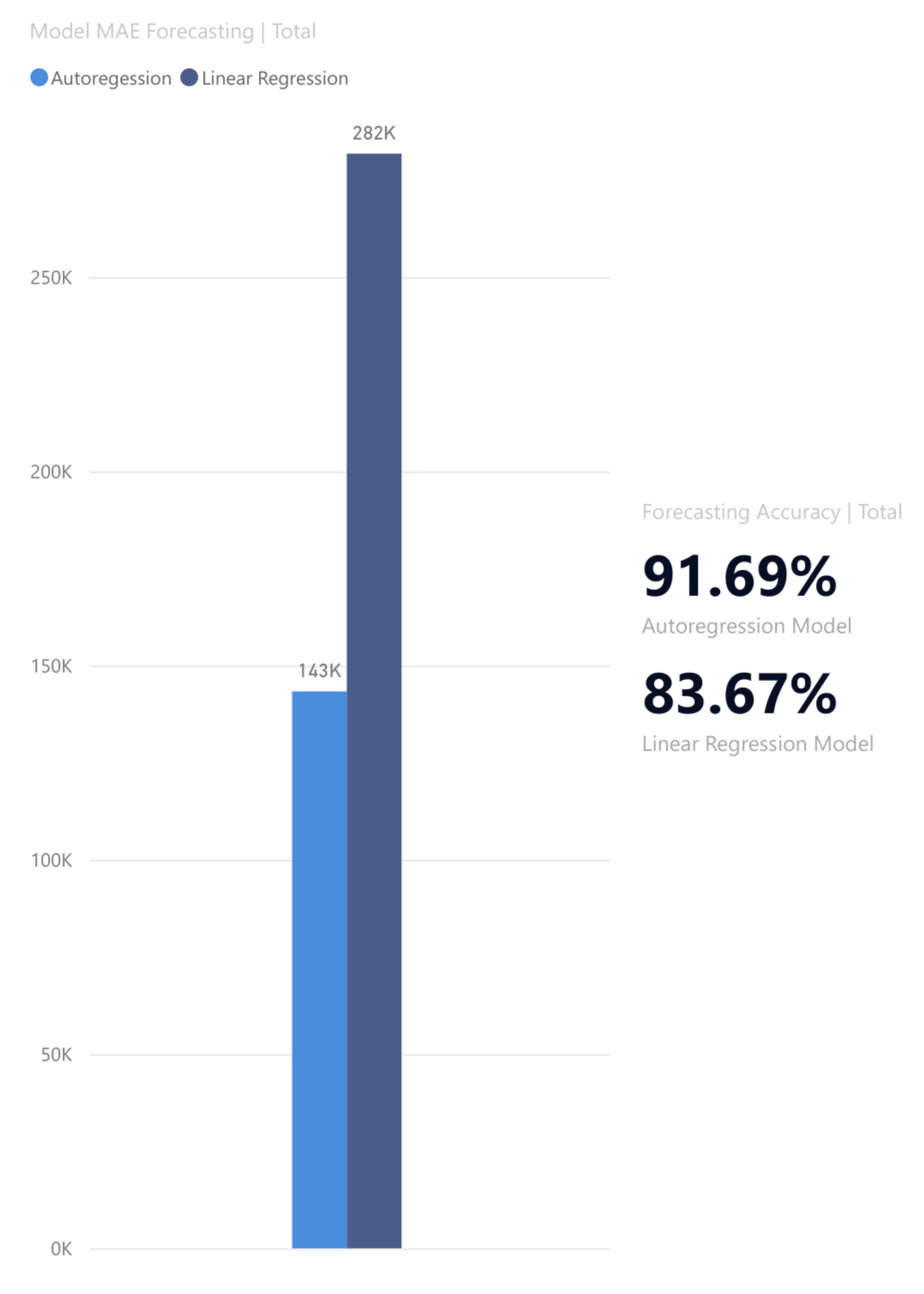 Power BI Dashboard of Total Offenses VS Forecasted Offenses for 2019